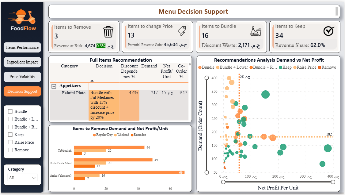 FoodFlow — Decision Support